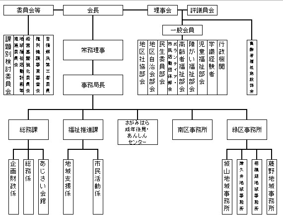 組織図